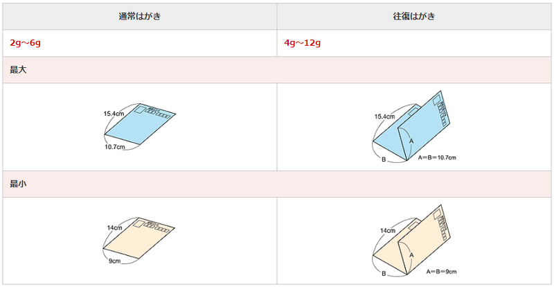 第二種郵便物はがきのサイズ・重さについて