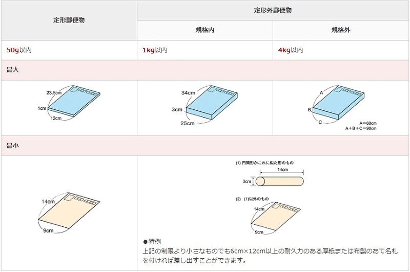 定形郵便物・定形外郵便物のサイズ・重さについて