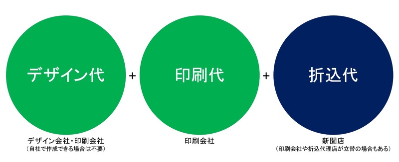 折込チラシに掛かる費用