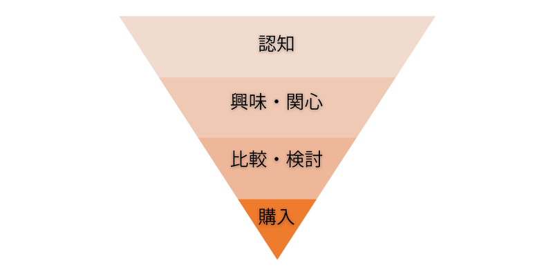 ファネル
