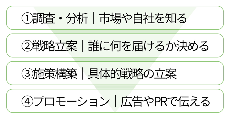 マーケティングの4ステップ