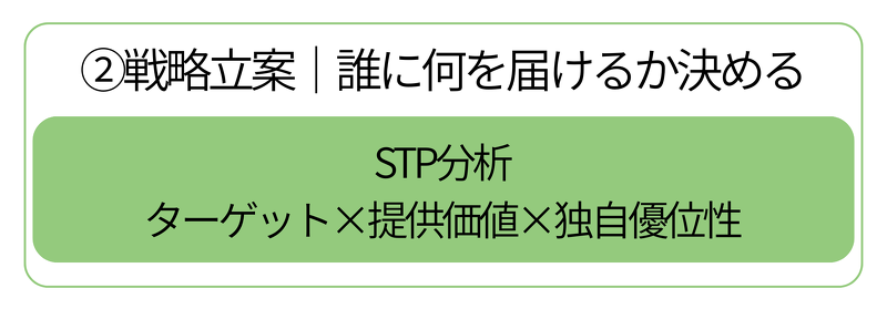 戦略立案｜STP分析・ターゲット×提供価値×独自優位性