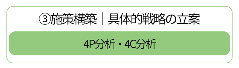 施策構築｜4P分析・4C分析