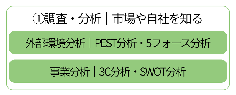 調査・分析｜外部環境分析・事業分析