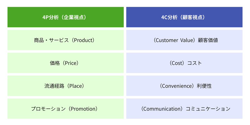 4P分析・4C分析対応表