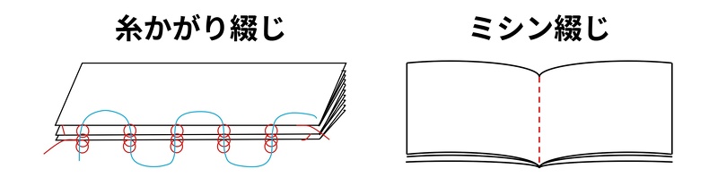 糸かがり綴じとミシン綴じ