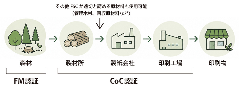 FSCの2 種類の認証